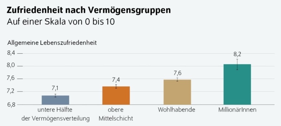 Infografik:Zufriedenheit nach Vermögensgruppen, Quelle DIW Berlin