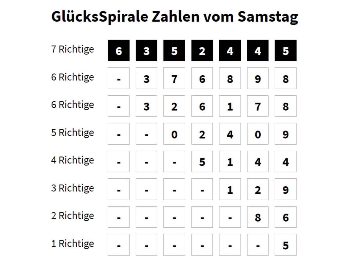 Gewinnzahlen prüfen – GlücksSpirale Ziehung vom Samstag